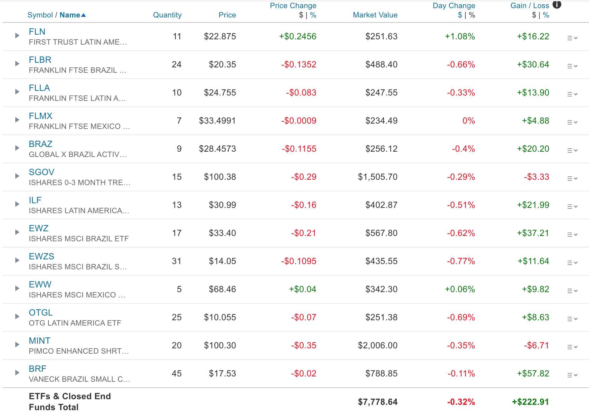 Investment Chart